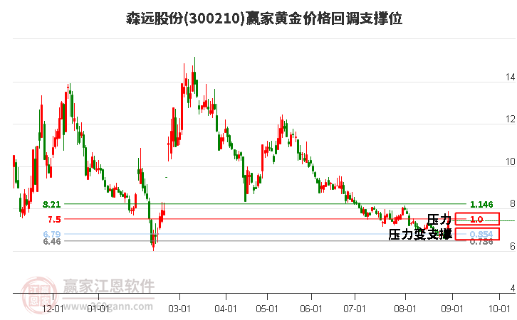 300210森远股份黄金价格回调支撑位工具