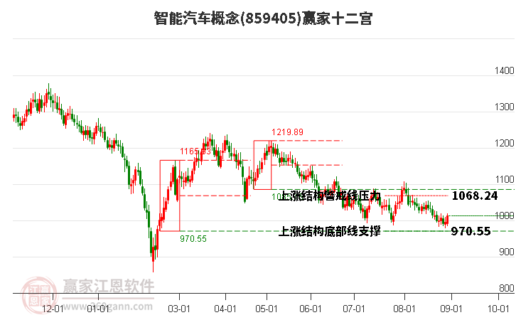 859405智能汽车赢家十二宫工具