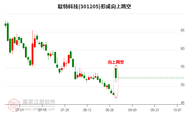 联特科技(301205)形成向上跳空形态