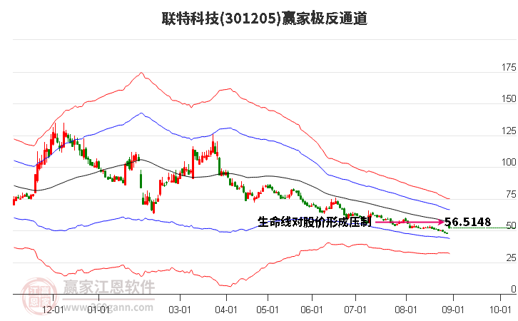 301205联特科技赢家极反通道工具