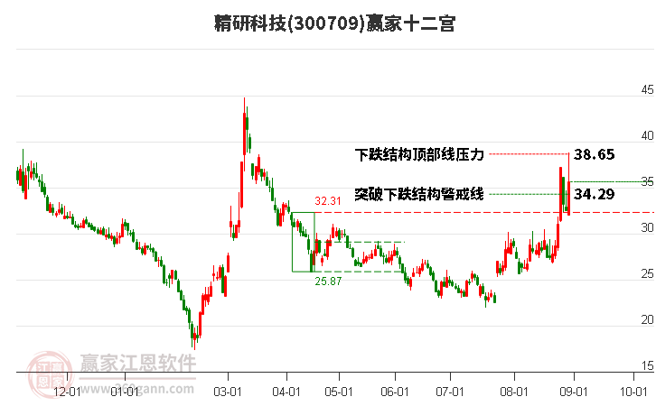 300709精研科技赢家十二宫工具