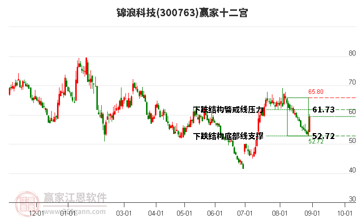 300763锦浪科技赢家十二宫工具