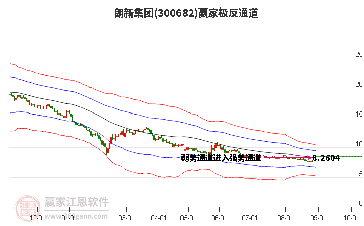 300682朗新集团赢家极反通道工具