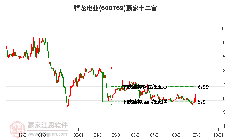 600769祥龙电业赢家十二宫工具