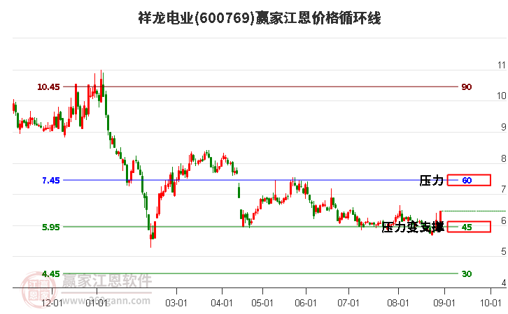 600769祥龙电业江恩价格循环线工具