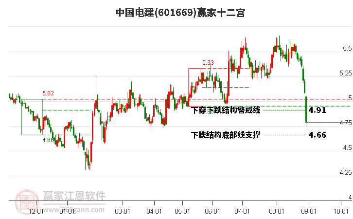 601669中国电建赢家十二宫工具