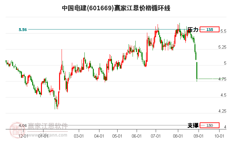 601669中国电建江恩价格循环线工具