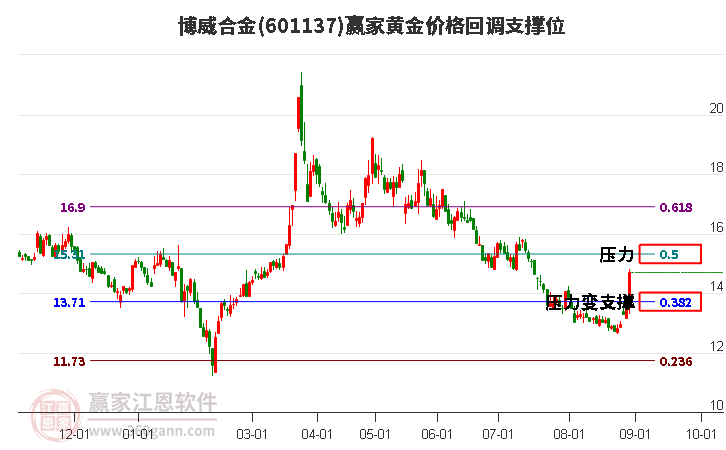 601137博威合金黄金价格回调支撑位工具