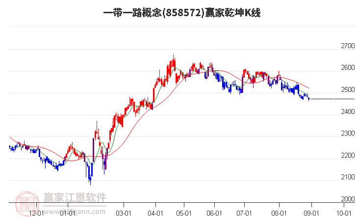 858572一带一路赢家乾坤K线工具