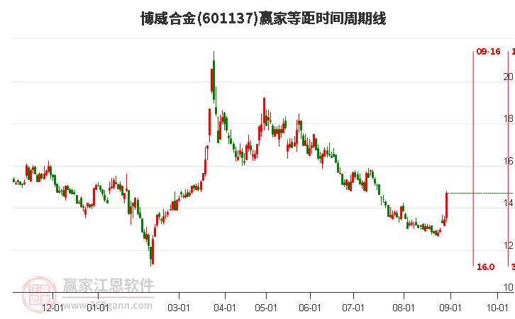 601137博威合金等距时间周期线工具