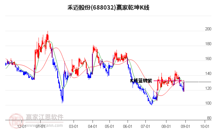 688032禾迈股份赢家乾坤K线工具