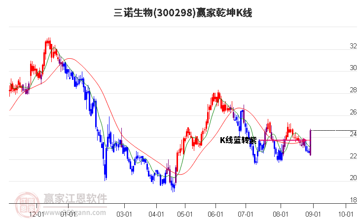 300298三诺生物赢家乾坤K线工具