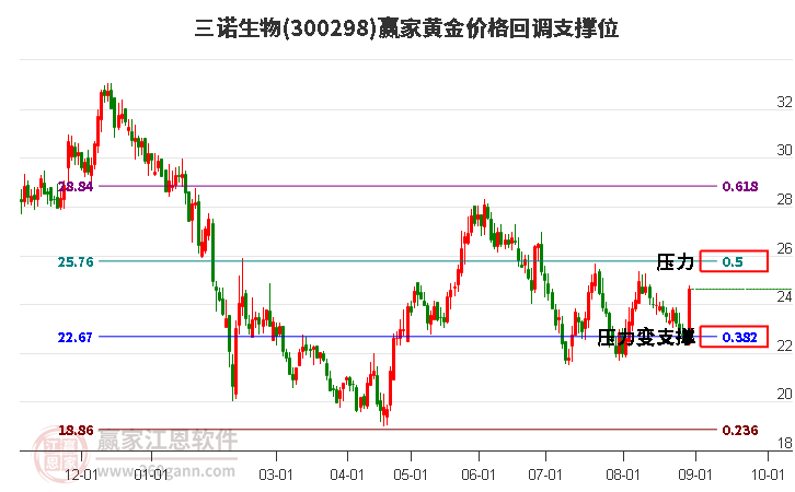 300298三诺生物黄金价格回调支撑位工具