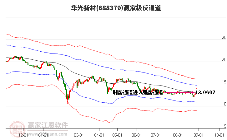 688379华光新材赢家极反通道工具