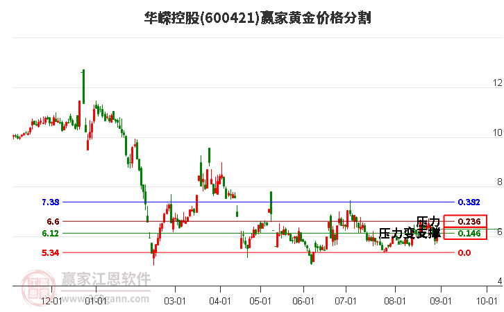 600421华嵘控股黄金价格分割工具