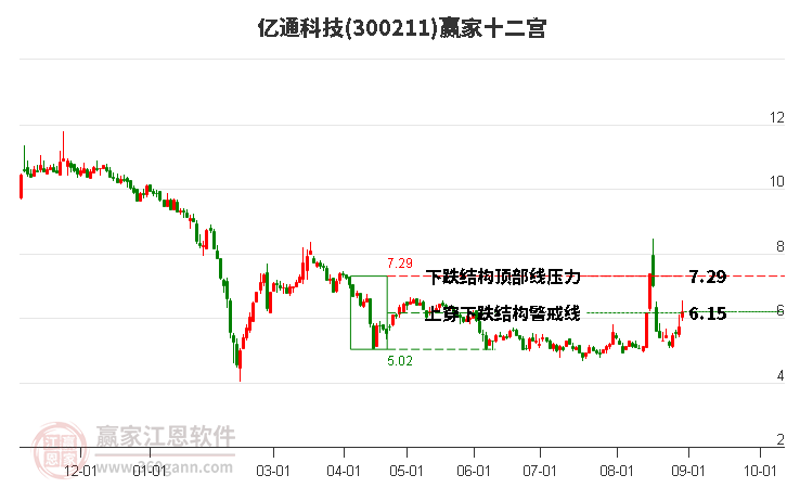 300211亿通科技赢家十二宫工具