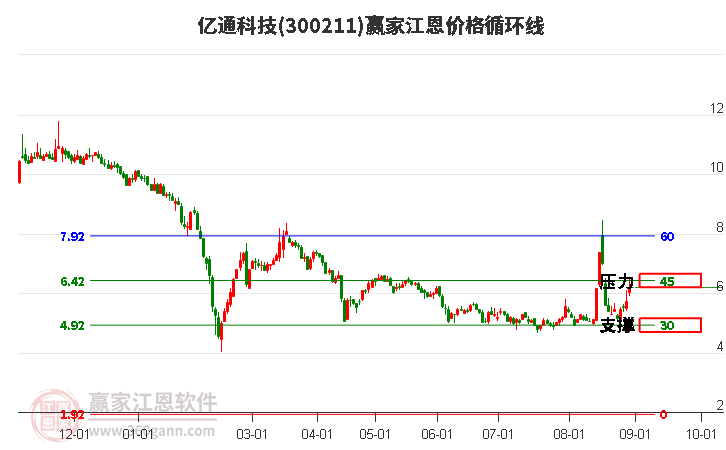 300211亿通科技江恩价格循环线工具