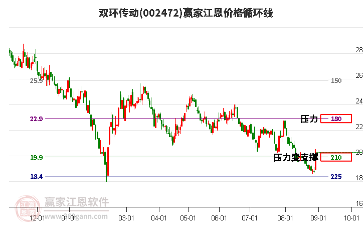 002472双环传动江恩价格循环线工具