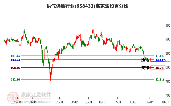 供气供热行业赢家波段百分比工具