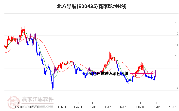 600435北方导航赢家乾坤K线工具