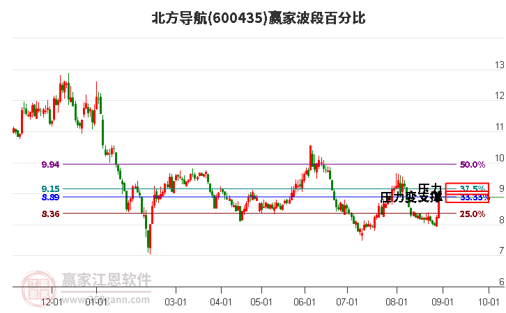 600435北方导航波段百分比工具