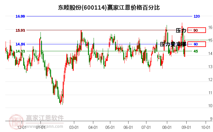 600114东睦股份江恩价格百分比工具