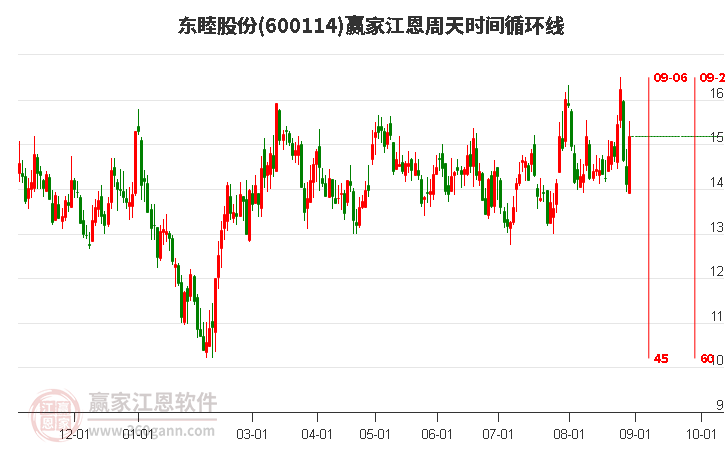 600114东睦股份江恩周天时间循环线工具