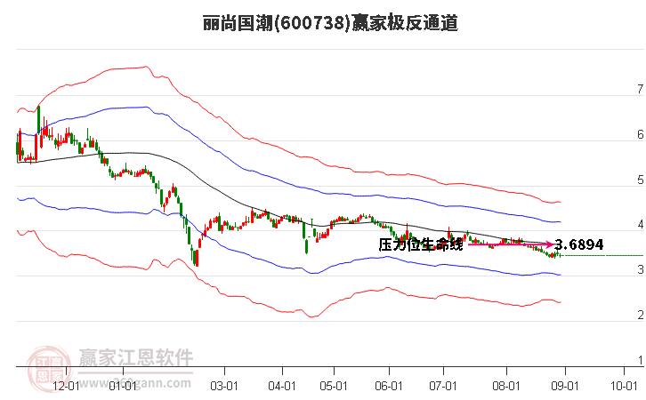 600738丽尚国潮赢家极反通道工具