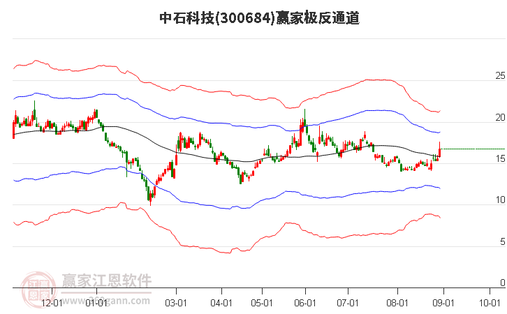 300684中石科技赢家极反通道工具