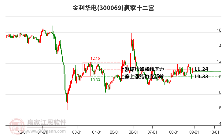 300069金利华电赢家十二宫工具