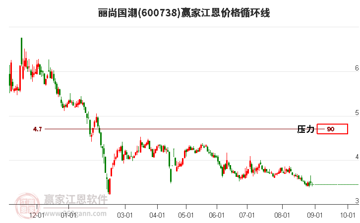 600738丽尚国潮江恩价格循环线工具