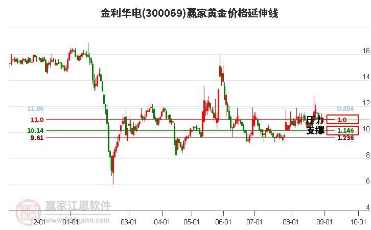 300069金利华电黄金价格延伸线工具