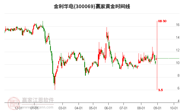 300069金利华电黄金时间周期线工具