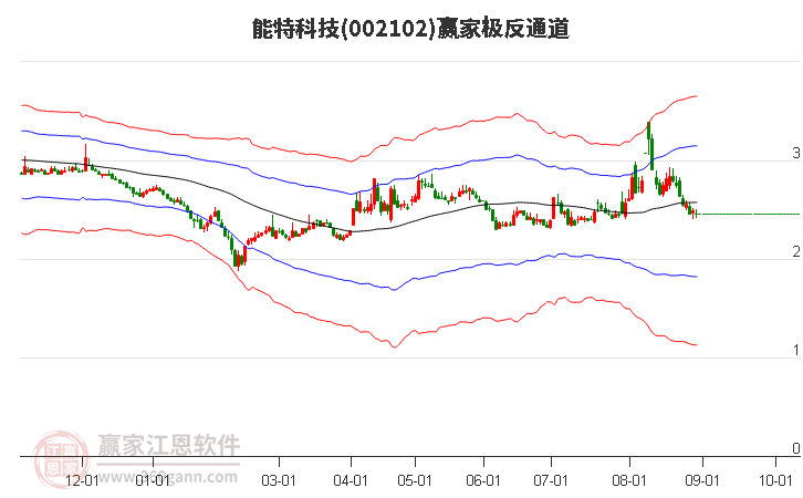 002102能特科技赢家极反通道工具