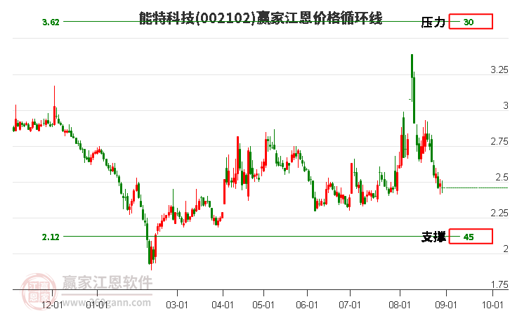 002102能特科技江恩价格循环线工具