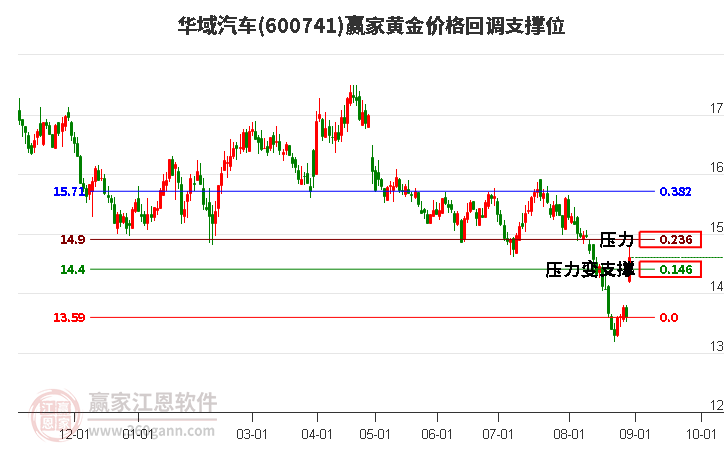 600741华域汽车黄金价格回调支撑位工具