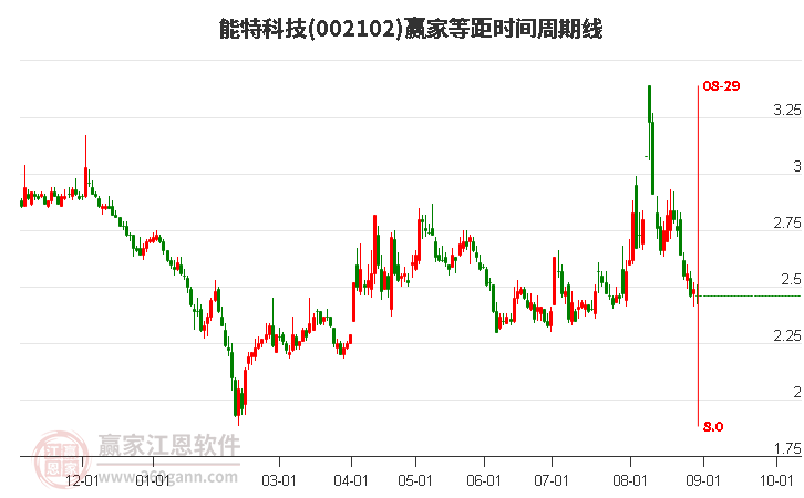 002102能特科技等距时间周期线工具