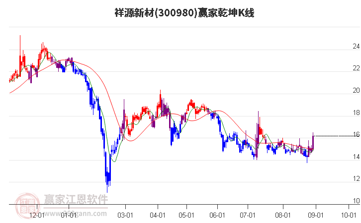 300980祥源新材赢家乾坤K线工具