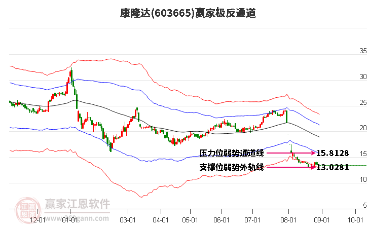 603665康隆达赢家极反通道工具