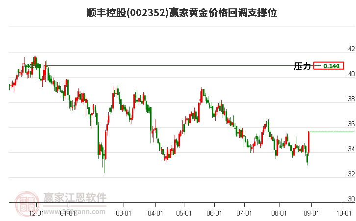 002352顺丰控股黄金价格回调支撑位工具