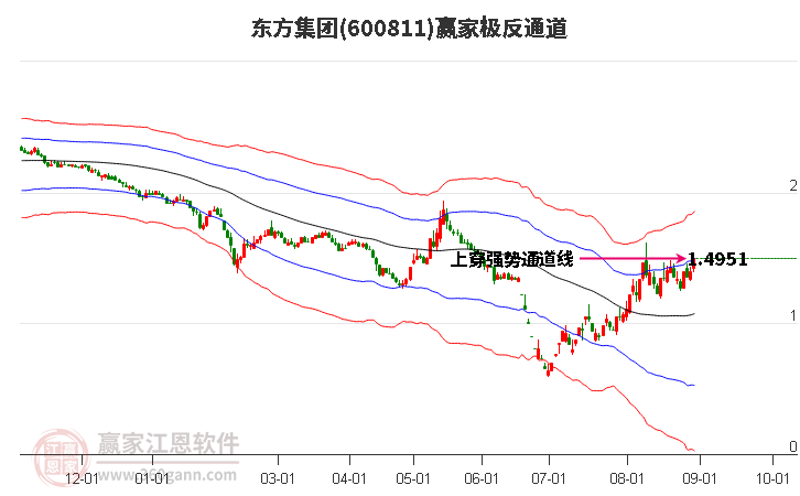 600811东方集团赢家极反通道工具