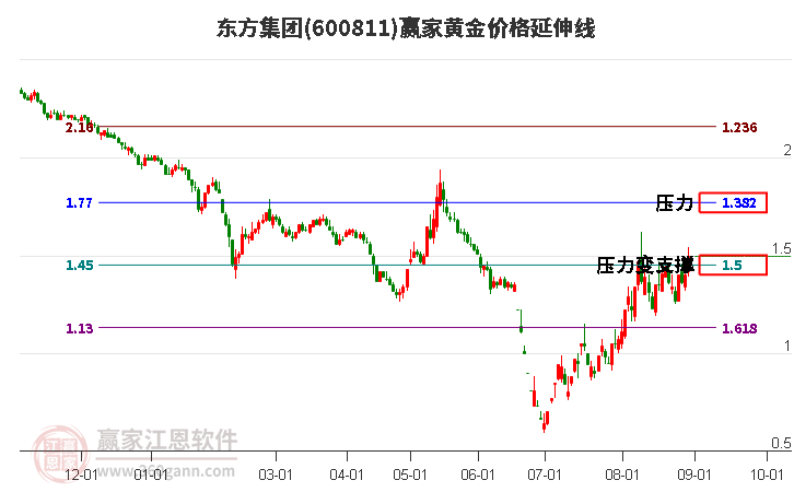 600811东方集团黄金价格延伸线工具