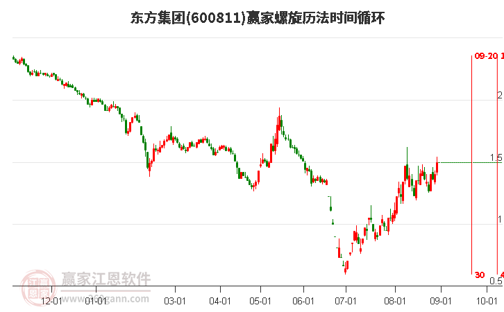 600811东方集团螺旋历法时间循环工具