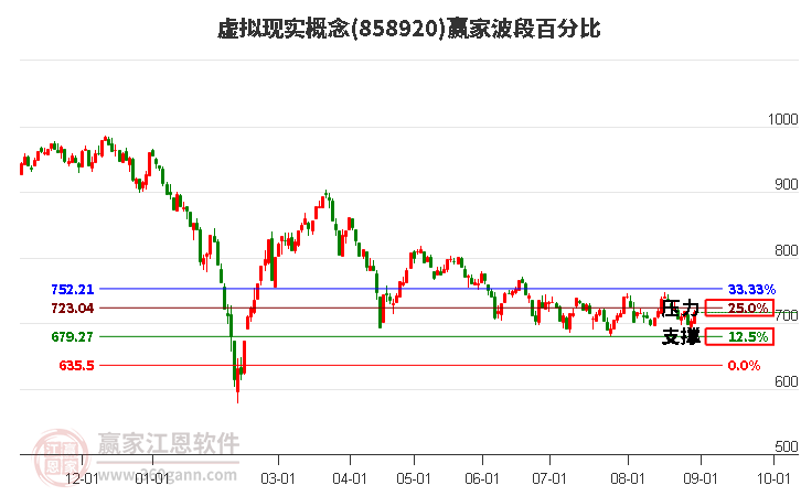 虚拟现实概念赢家波段百分比工具