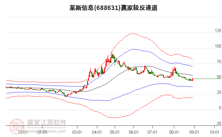 688631莱斯信息赢家极反通道工具