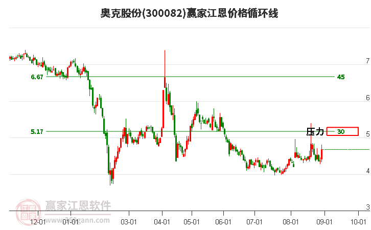 300082奥克股份江恩价格循环线工具