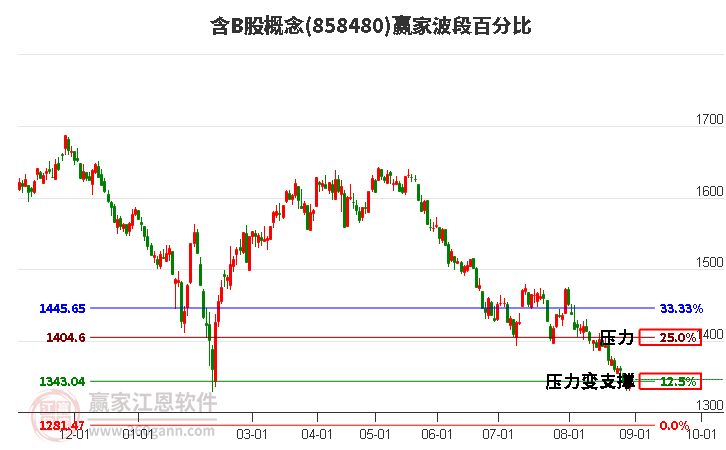 含B股概念赢家波段百分比工具