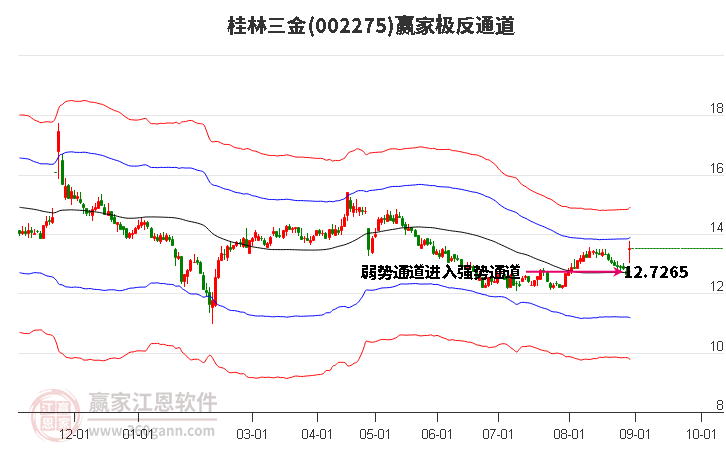 002275桂林三金赢家极反通道工具