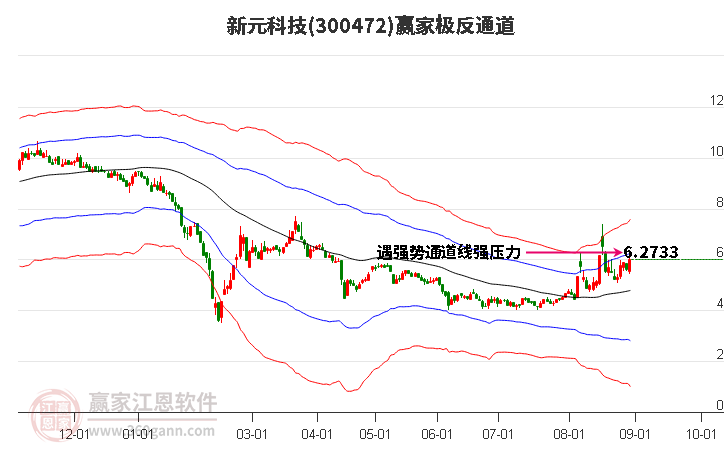 300472新元科技赢家极反通道工具