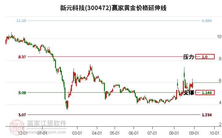 300472新元科技黄金价格延伸线工具